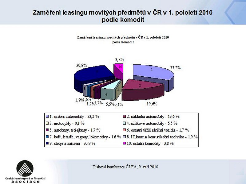 Nebankovní financování zaznamenává zvýšenou poptávku