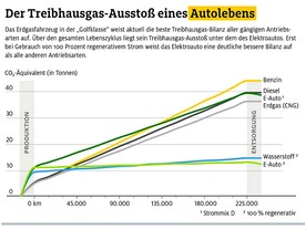 Produkce CO2 během životního cyklu vozidla