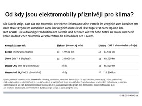Od kdy jsou elektromobily příznivější pro klima