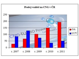 Prodej vozů na CNG v ČR