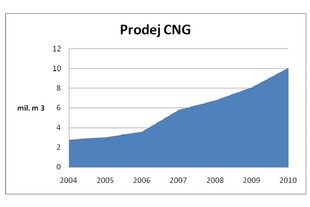 CNG
