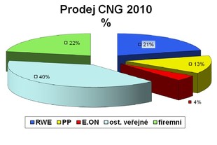 CNG