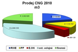 CNG
