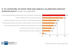 Co očekáváte od vlády