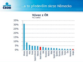 Vývoz z ČR