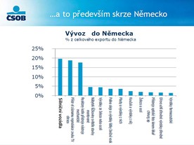 Vývoz do Německa podle komodit