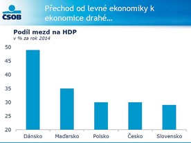 Podíl mezd na HDP