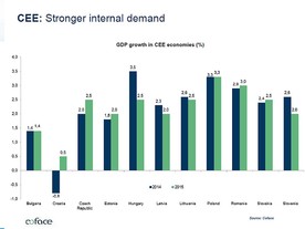 coface - přírůstek HDP zemí střední a východní Evropy