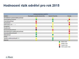 coface - rizikovost podle odvětví a regionů
