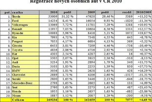 Nejúspěšnější značky osobních automobilů