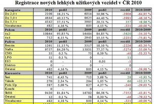 Struktura registrací nových užitkových vozidel