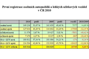 Struktura prvních registrací