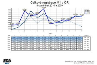 Vývoj prodeje osobních automobilů