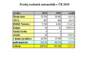 Osobní automobily z domácí produkce