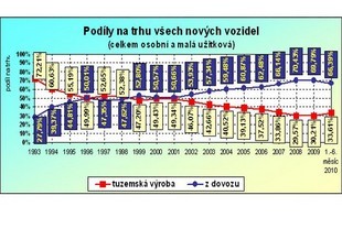 Data Sdružení AP