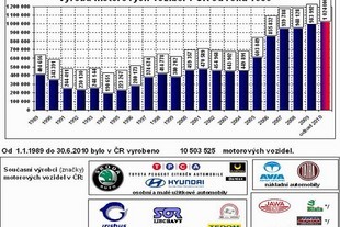 Data Sdružení AP
