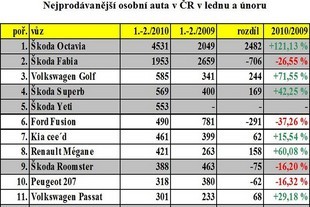 První registrace v ČR za leden a únor 2010