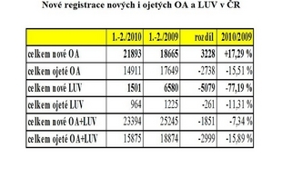 První registrace v ČR za leden a únor 2010