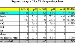 První registrace v ČR za leden a únor 2010