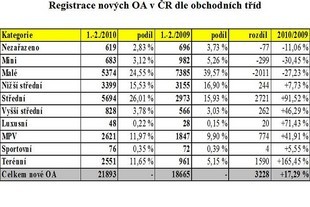 První registrace v ČR za leden a únor 2010