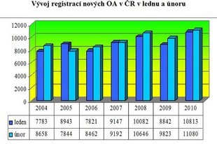 První registrace v ČR za leden a únor 2010