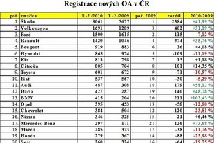 První registrace v ČR za leden a únor 2010