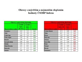 Index CSOBP