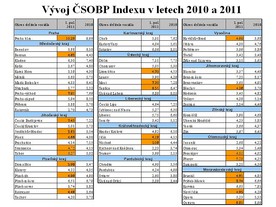 Index CSOBP