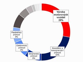 Podíl investic sjednaných agenturou CzechInvest v roce 2015 dle sektoru
