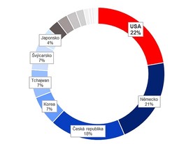 Podíl investic sjednaných CzechInvestem v roce 2015 dle země původu