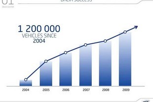 Vývoj prodeje vozů Dacia ve světě