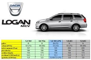 Dacia Logan MCV