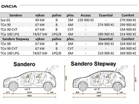 Dacia Sandero a Dacia Sandero Stepway - ceny
