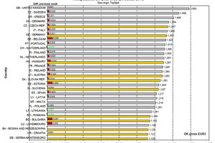 Data společnosti OMV