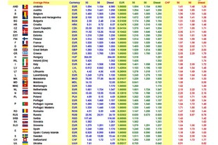 Data švýcarského autoklubu TCS