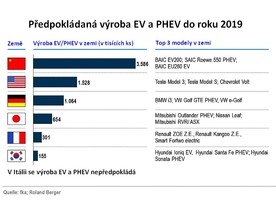 Výroba EV a PHEV 2019