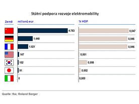 Státní podpora e-mobility