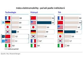 Index elektromobility