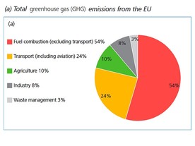 EASAC - celkové emise skleníkových plynů (GHG) v EU