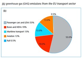 EASAC - emise skleníkových plynů (GHG) v EU ze sektoru dopravy