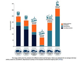 EASAC - emise CO2 za životní cyklus vozidel