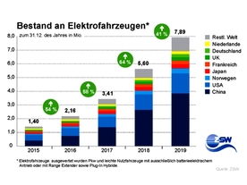 Vývoj počtu elkektromobilů