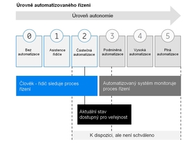 Úrovně autonomního řízení