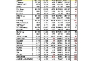 ACEA - registrace podle výrobců