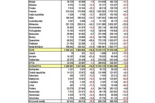ACEA - registrace podle zemí