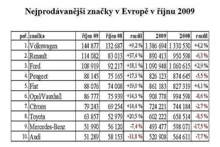 JATO - nejprodávanější značky