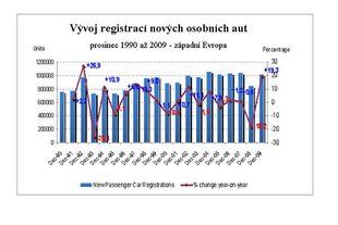 Vývoj registrací v prosinci