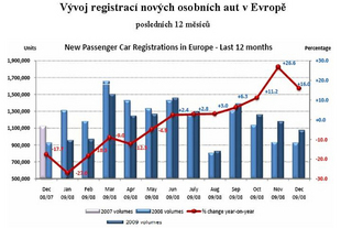 Vývoj registrací v průběhu roku 2009