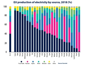 EU zdroje elektrické energie 2018