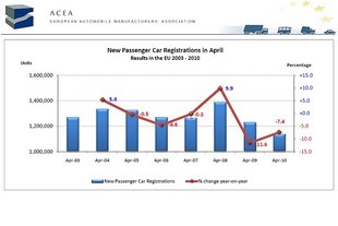 Vývoj registrací nových osobních aut v Evropě v měsíci dubnu